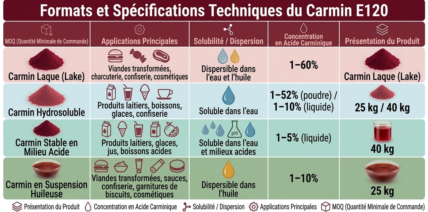 Tableau informatif présentant les spécifications techniques et les formats du colorant, idéal pour ceux qui recherchent un Fournisseur Carmin E120. Il fournit des informations telles que la concentration en acide carminique, la solubilité, les applications et la quantité minimale de commande.