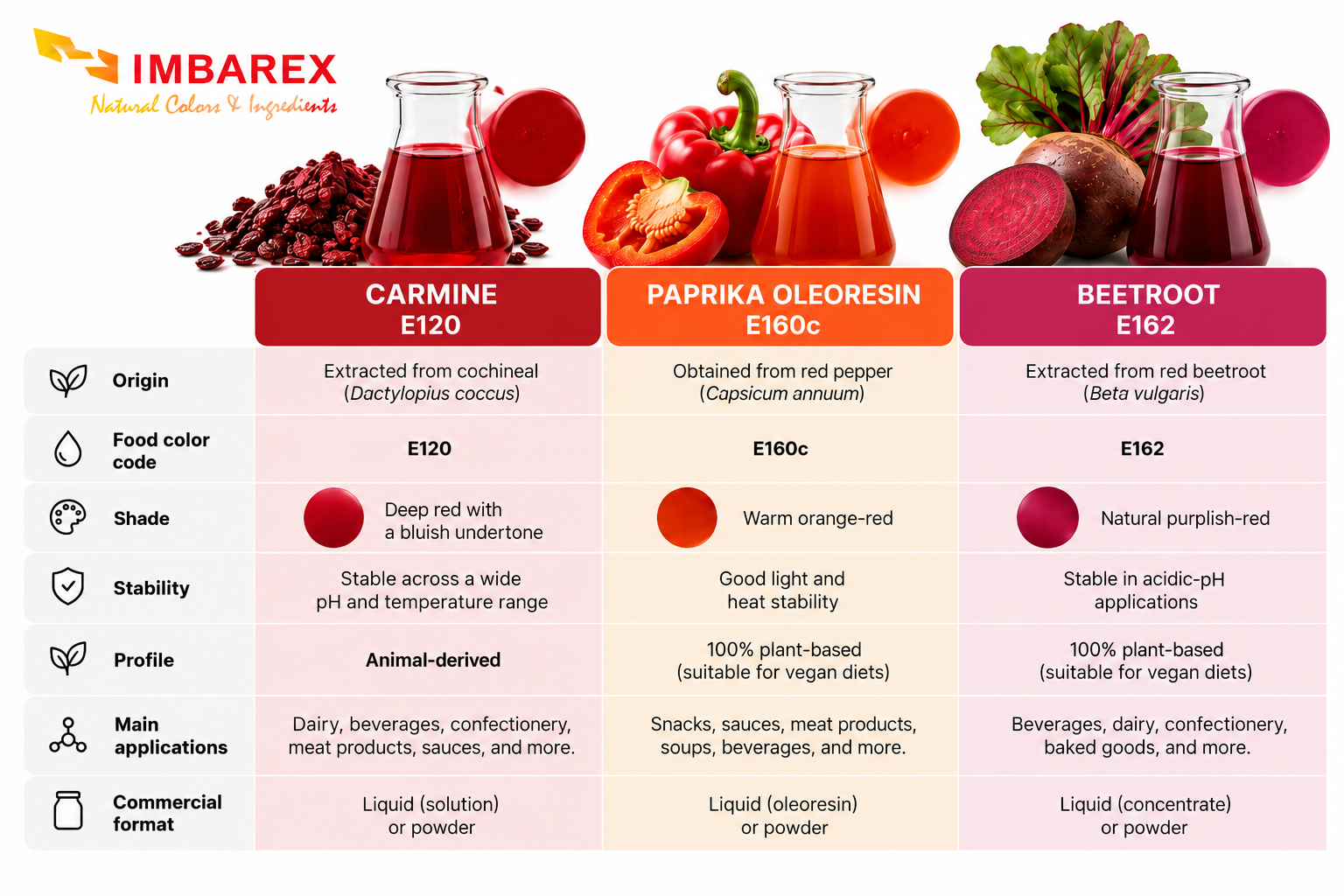 Comparison of natural food colorants and red food coloring shades: Carmine E120, Paprika E160c and Beetroot E162